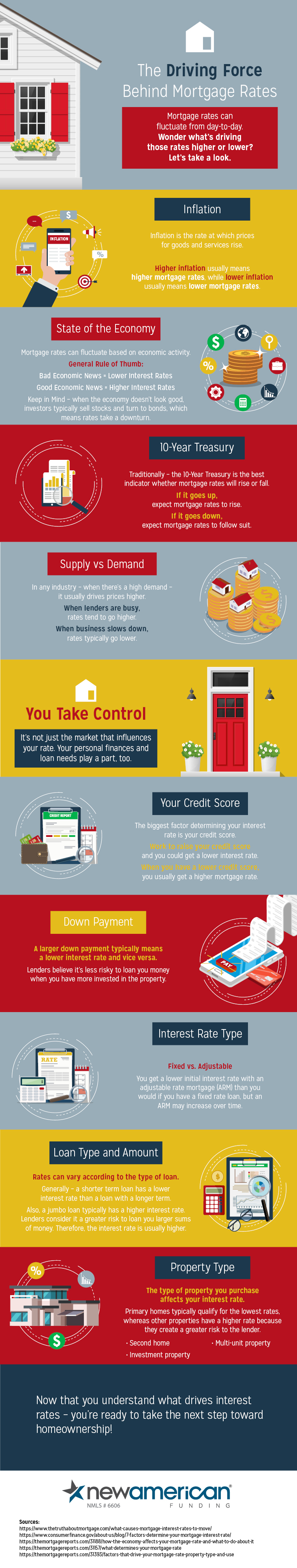 Mortgage Rates Infographic