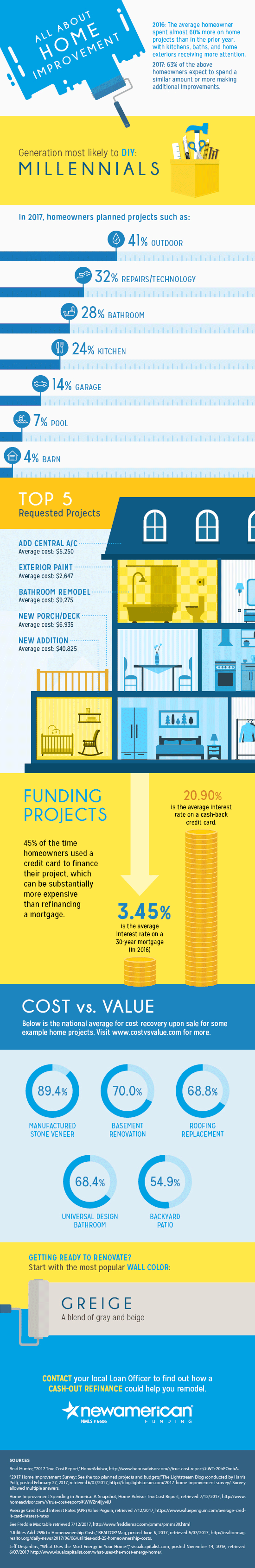 All About Home Improvement- Infographic