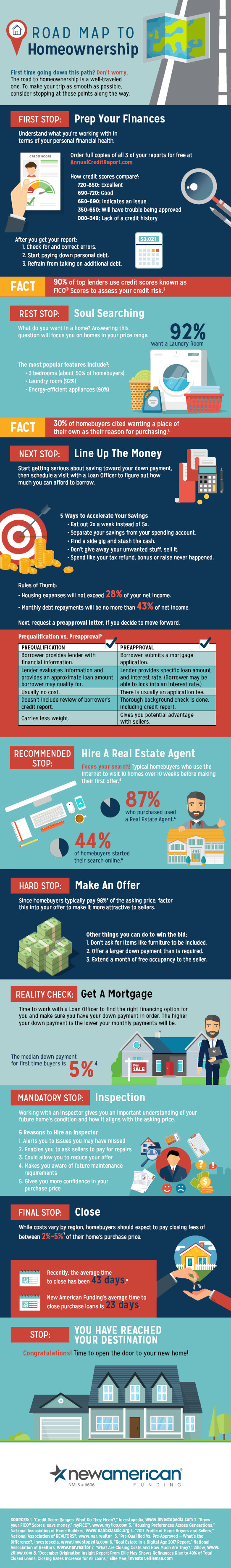 road map to homeownership for first time loans infographic
